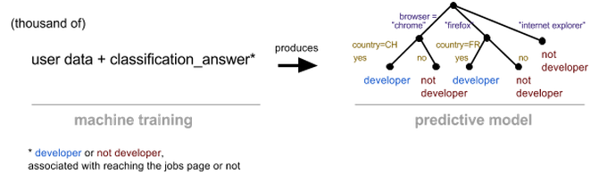 google analytics machine learning