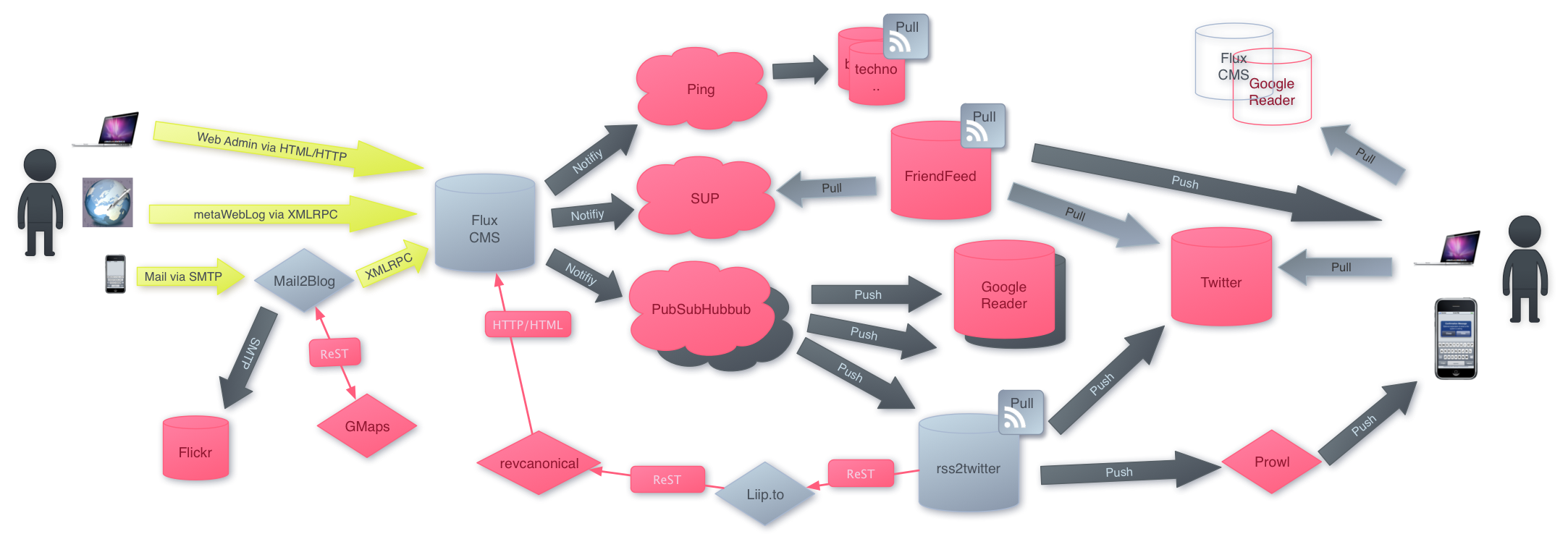 The Real Time Web explained with a Real World Example · Blog · Liip